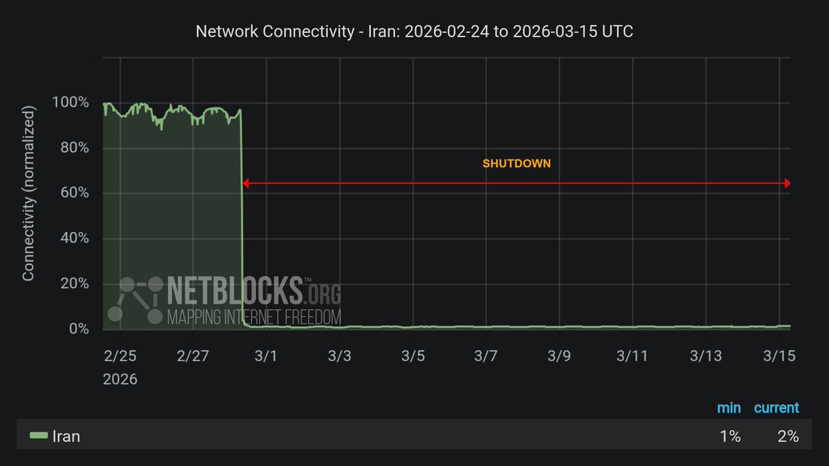 Osint613's tweet photo. The Islamic regime has shut down the internet in Iran for 16 days 
 - Netblocks https://t.co/qL9Id9519o