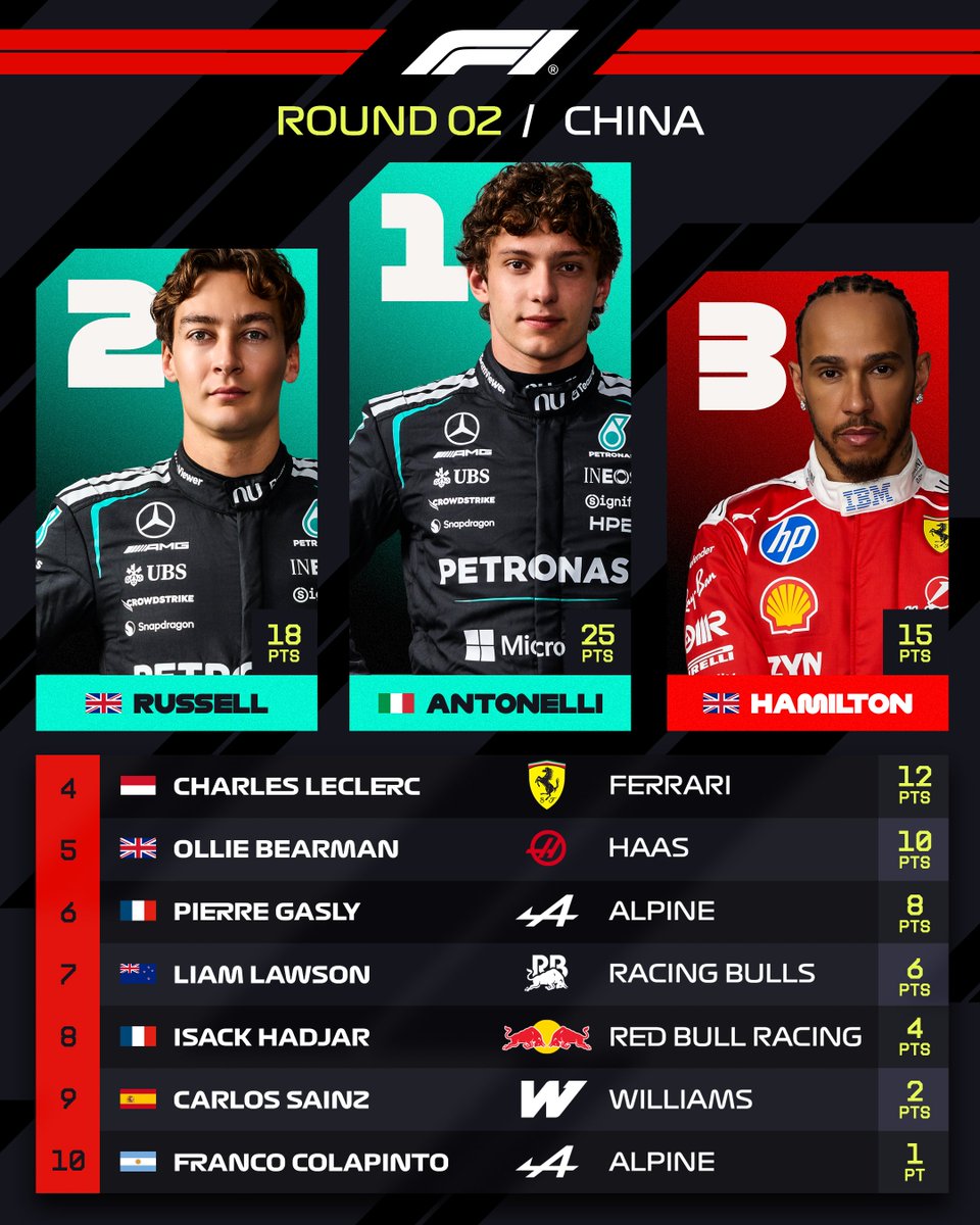 Kimi Antonelli leads a Mercedes 1-2 in Shanghai!

Here are your points-scorers after a thrilling race 👇

#F1 #ChineseGP