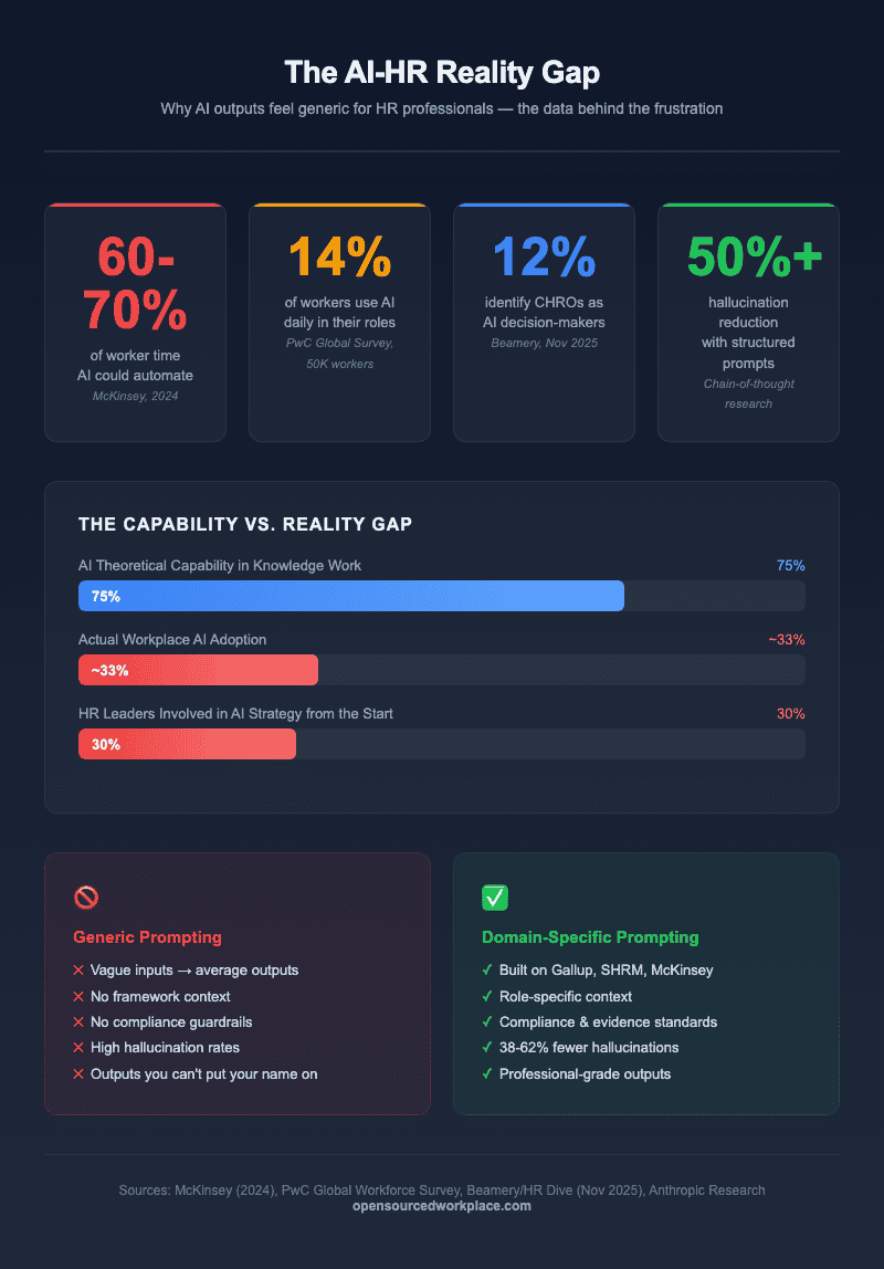 opensourcedwor1's tweet photo. If you’re an #HR professional finding that #AI outputs feel generic, shallow, or unusable for real HR work — the problem is structural, not personal. https://t.co/cOW5baFeVr