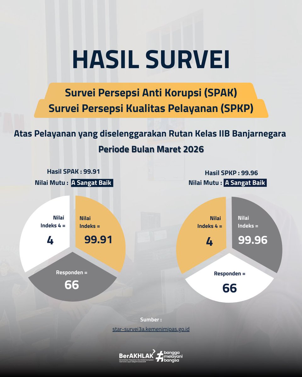 RUTAN_BNA's tweet image. Berikut kami laporkan Hasil Survei Persepsi Anti Korupsi (SPAK) dan Survei Persepsi Kualitas Pelayanan (SPKP) pada Bulan Maret 2026

#kemenimipas
#guardandguide
#infoimipas
#rutanbanjarnegara

(Tim Humas Rutan Banjarnegara)