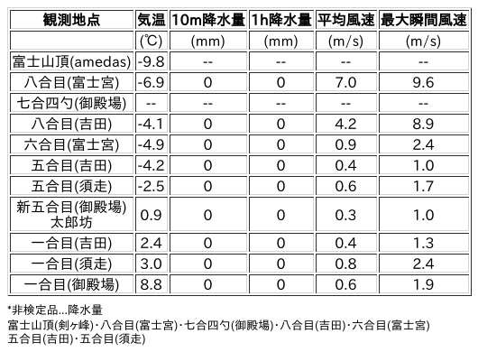 Image for the Tweet beginning: 3/15日 (日)  18:00
各登山道の気象観測情報じゃ。
イマフジWebsiteでは最新情報が見られるぞ。

🗻Website
 