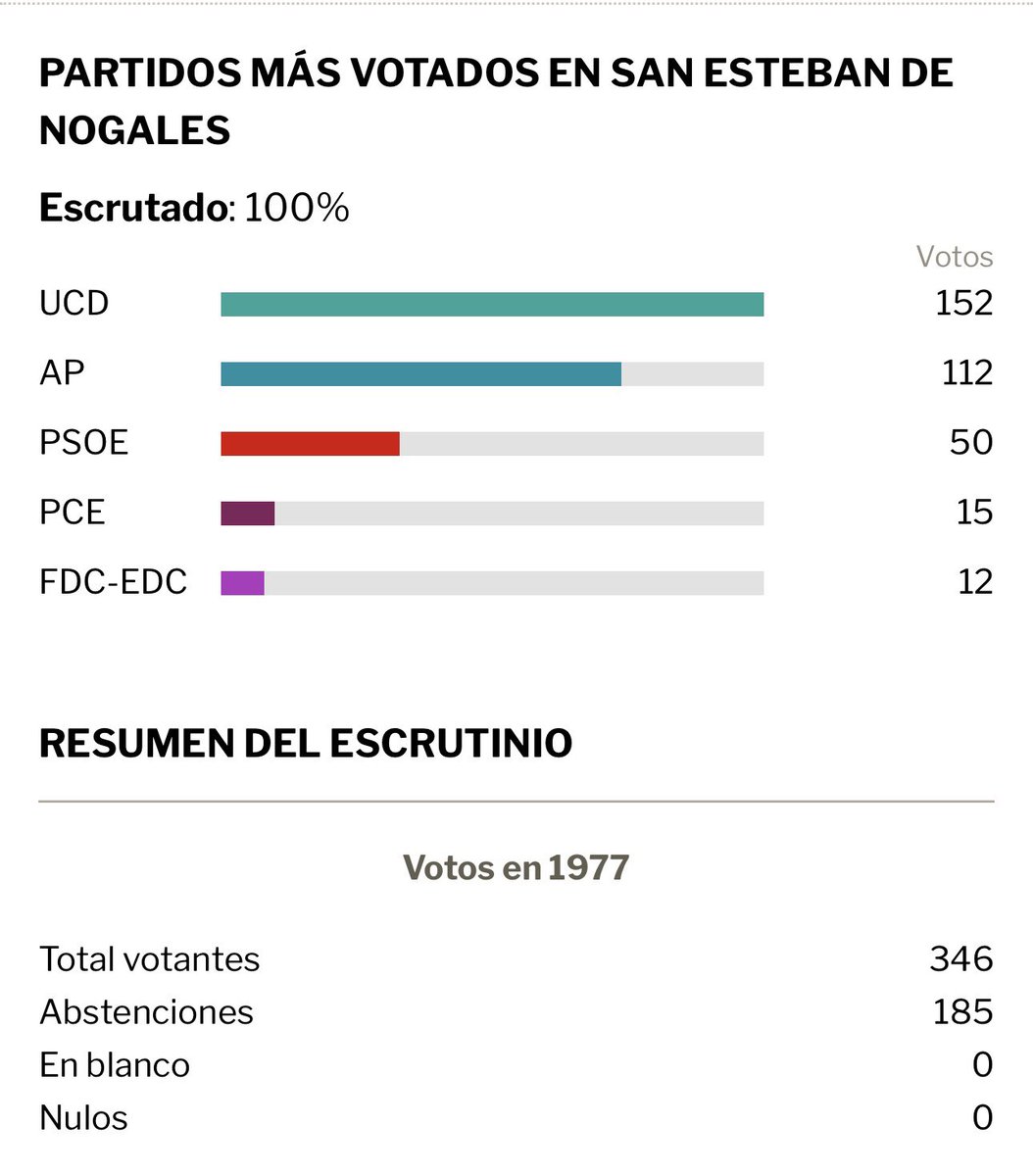 rigoly's tweet photo. En 1977 había 531 votantes y más de 100 menores, 49 años después no llegan a 250 entre votantes y menores. Esto se llama despoblación total. #SANES https://t.co/x3I7VgfrbK