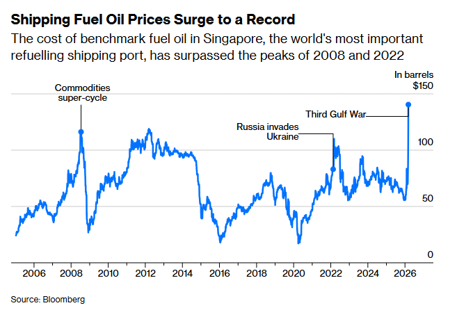 JavierBlas's tweet photo. COLUMN: While the price of Brent and WTI crudes remain well below their record high, the cost of fuel oil has surged above the 2022 and 2008 peaks.

The surge is a big problem for the workhorse of globalisation: the container ship.

My @Opinion column: https://t.co/fht4fu3gMf https://t.co/HqDgCcyYHz