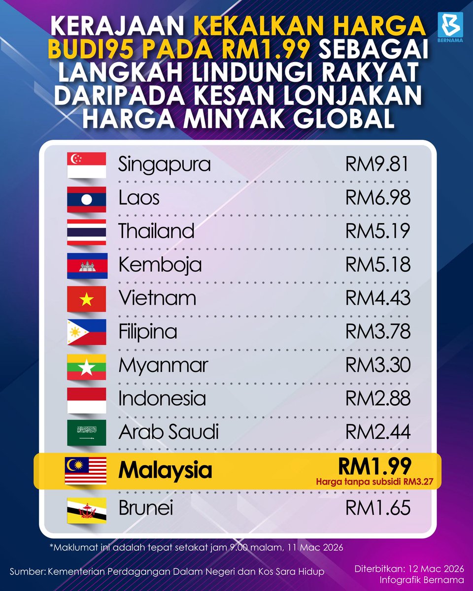 hmetromy's tweet photo. #infografik Kerajaan kekalkan harga BUDI95 pada RM1.99 sebagai langkah lindungi rakyat daripada kesan lonjakan harga minyak global https://t.co/VvM3u4U9UY