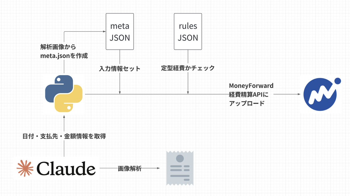 オオバ@破壊的スピード開発 tweet media