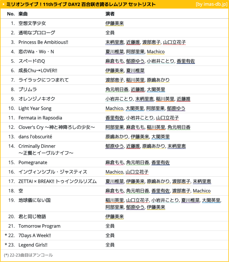 imas_DB's tweet photo. ミリオンライブ！11thライブ DAY2 百合咲き誇るレムリア セットリスト #ミリオン11th_day2
(※リンク先で、演者の名前をアイドルに切り替えできる機能がご利用いただけます)
https://t.co/rkpmIRr0U4 https://t.co/6tqPaYz7p5