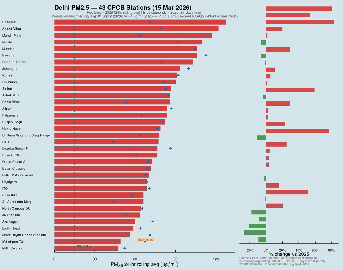 Ajay Maken tweet media