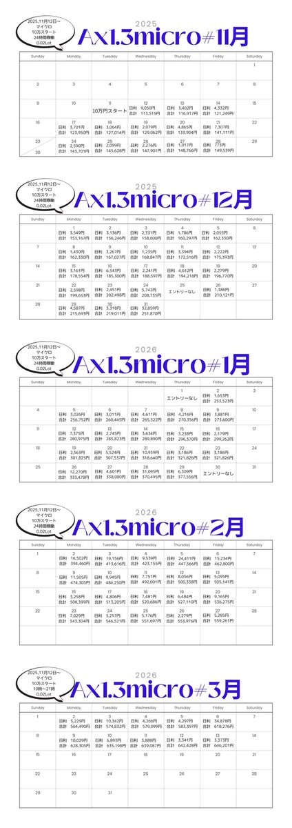 TakeFX22's tweet photo. 📆XM マイクロ 全自動で放置すると

✔️全自動EA : Ax Micro
◉11/12 → 3/13（ 約4ヶ月 ）

◉10万円→ 64.6万円（ 約6倍 ）

◉スタンダードの1/100になります
マイクロの0.01はスタンダードに直すと0.0001になります

◉証拠金 10万円
ロット数 0.02
時間 10時〜21時
通貨　ゴールド

✔️100万で利益を約10倍にされる
場合は複数口座に分ける事を推奨します

✔️1回の取引きは数十円てずが
維持率は常に安定してます
https://t.co/K9Av550DzI…

#ゴールド　#完全自動
