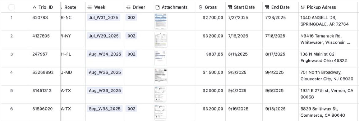 Timur_Azizov_'s tweet photo. Now, the head of a US transportation company no longer records the company's income and expenses in a notebook; he simply sends invoices, receipts, and Excel reports to Telegram.

An AI accountant with OCR automatically extracts and sorts the data into the appropriate sheets in Google Sheets and Airtable CRM 🫶 Instead of 6-8 hours of accounting red tape per week, simply send a file and all the data is in a consolidated database, with every weekly/monthly figure at a glance.