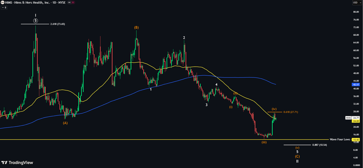 EchoAnalysis's tweet photo. $HIMS — I warned you ⚠️

I still expect a test of the $10s.

Price is finding resistance at the 0.618 Fib and struggling to flip the 50DMA to support.

The pullback isn’t over yet. https://t.co/YtKUiWjyrZ