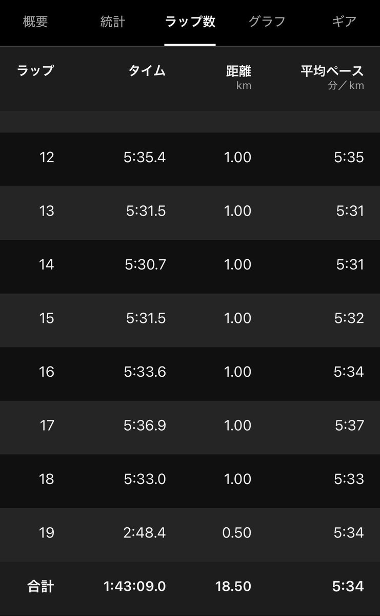 ごま@4/19かすみがうらマラソン🏃♂️ tweet media