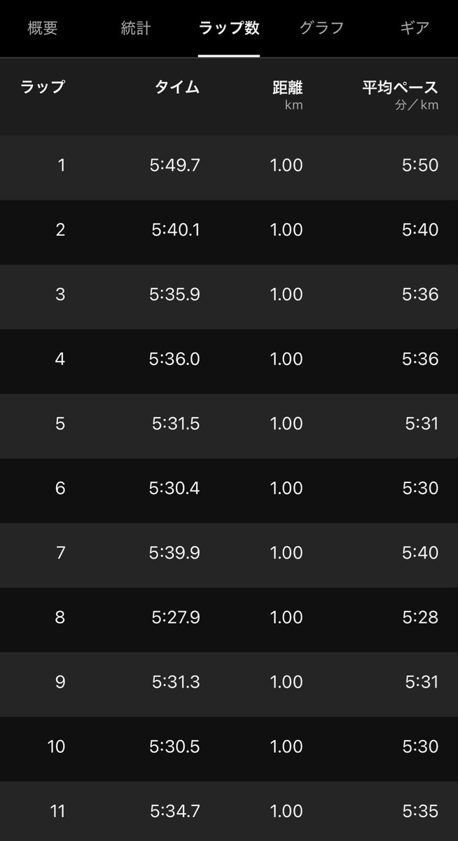 ごま@4/19かすみがうらマラソン🏃♂️ tweet media