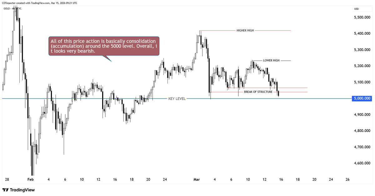COTDesk's tweet photo. $Gold update:
Price is consolidating around 5000.
Market structure has shifted from bullish → bearish.
I’m watching a break of 5000 to enter sell positions.
Perfect scenario: a gap up after market open to get a cleaner entry.

#XAUUSD #Gold #Trading #PriceAction https://t.co/bLdm3yh6js