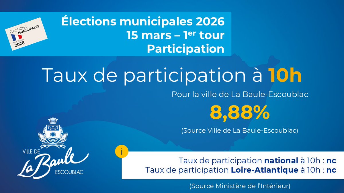 VilleLaBaule's tweet photo. 🇫🇷 𝗘𝗟𝗘𝗖𝗧𝗜𝗢𝗡𝗦 𝗠𝗨𝗡𝗜𝗖𝗜𝗣𝗔𝗟𝗘𝗦 𝟮𝟬𝟮𝟲 🇫🇷
Le taux de participation pour les élections municipales 2026, au premier tour  à 10h est de 8.88 % à La Baule-Escoublac. https://t.co/4YzTIULC7s
