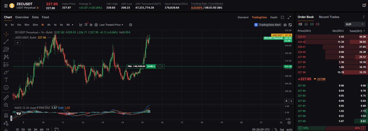 CruptoTeam's tweet photo. #Crypto #CryptoTrading #CryptoTrader #CryptoMarket #CryptoSignals #CryptoTools #CryptoPlatform #DigitalAssets #Blockchain #Web3 https://t.co/xB9DKJuWy6