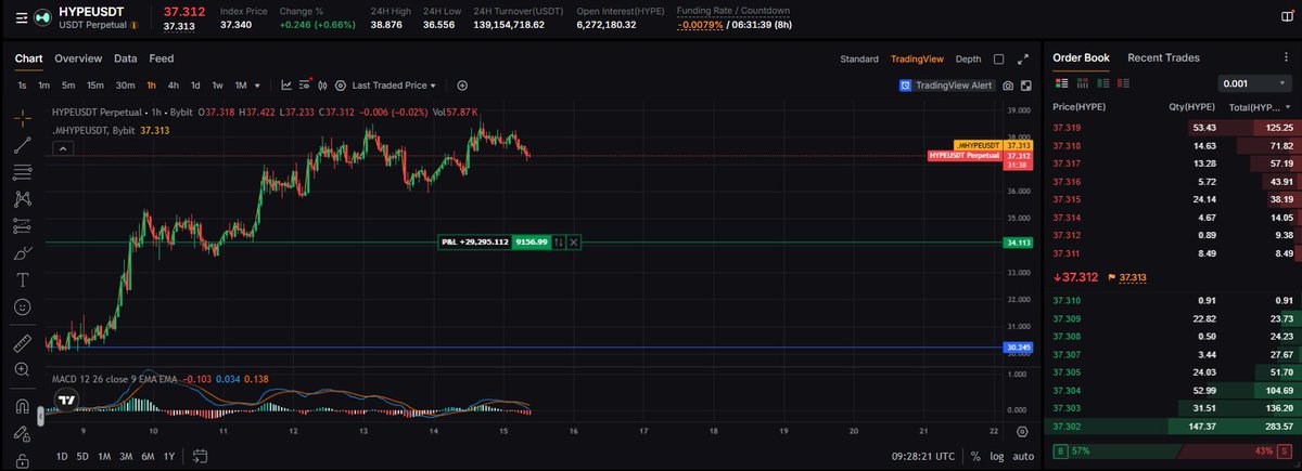 CruptoTeam's tweet photo. #Crypto #CryptoTrading #CryptoTrader #CryptoMarket #CryptoSignals #CryptoTools #CryptoPlatform #DigitalAssets #Blockchain #Web3 https://t.co/xB9DKJuWy6