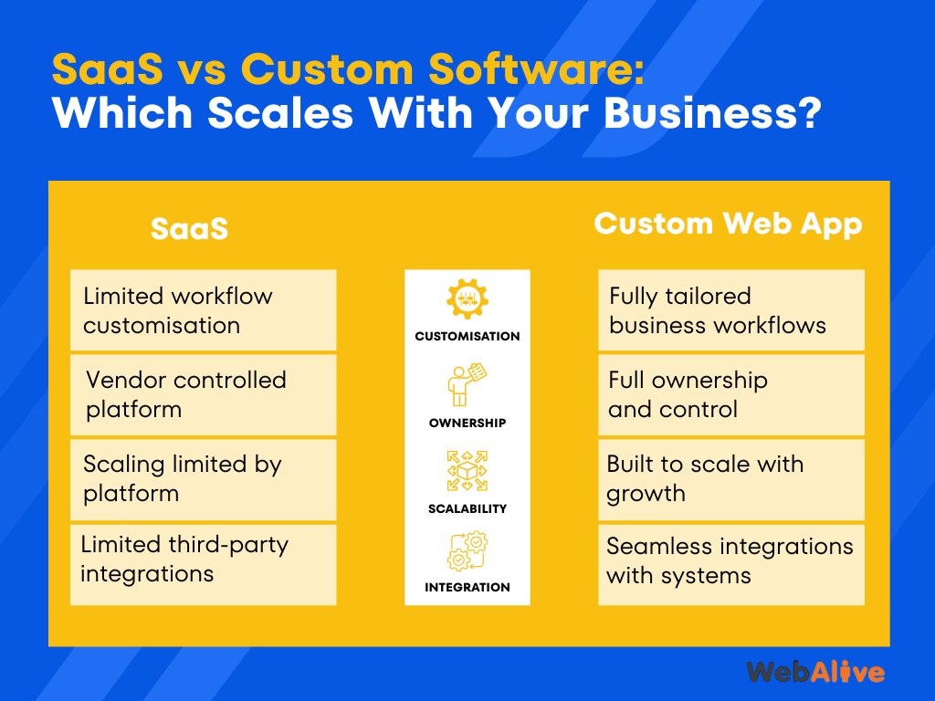 WebAlive's tweet photo. Which one is right for your business?

Here’s a quick comparison covering:

• Customisation
• Ownership
• Scalability
• Integrations
See the chart 👇
#SaaS #CustomSoftware #WebDevelopment #TechForBusiness https://t.co/1HzFEeL5Xo