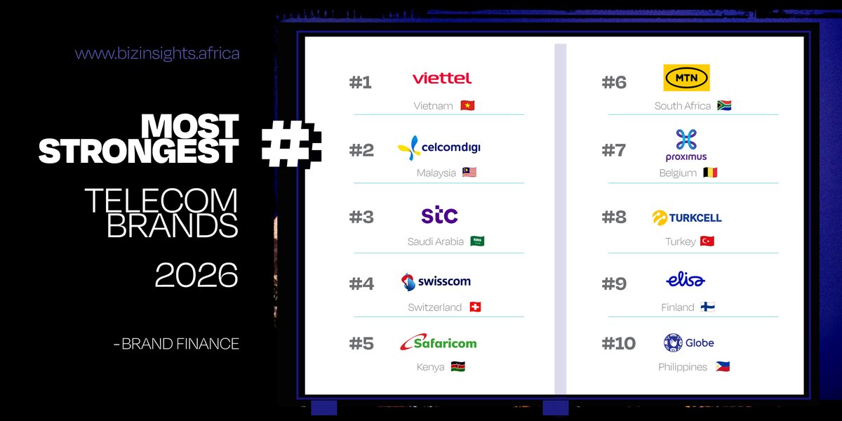BrandsInKenya's tweet photo. Here are the Top 10 Strongest Telecom Brands (2026) according to @BrandFinance, with the country where each brand originates/ primarily operates. Two are African, including @MTNza and @SafaricomPLC. This shows how the continent’s operators are building brands defined by trust. https://t.co/hU0uJ28UBb