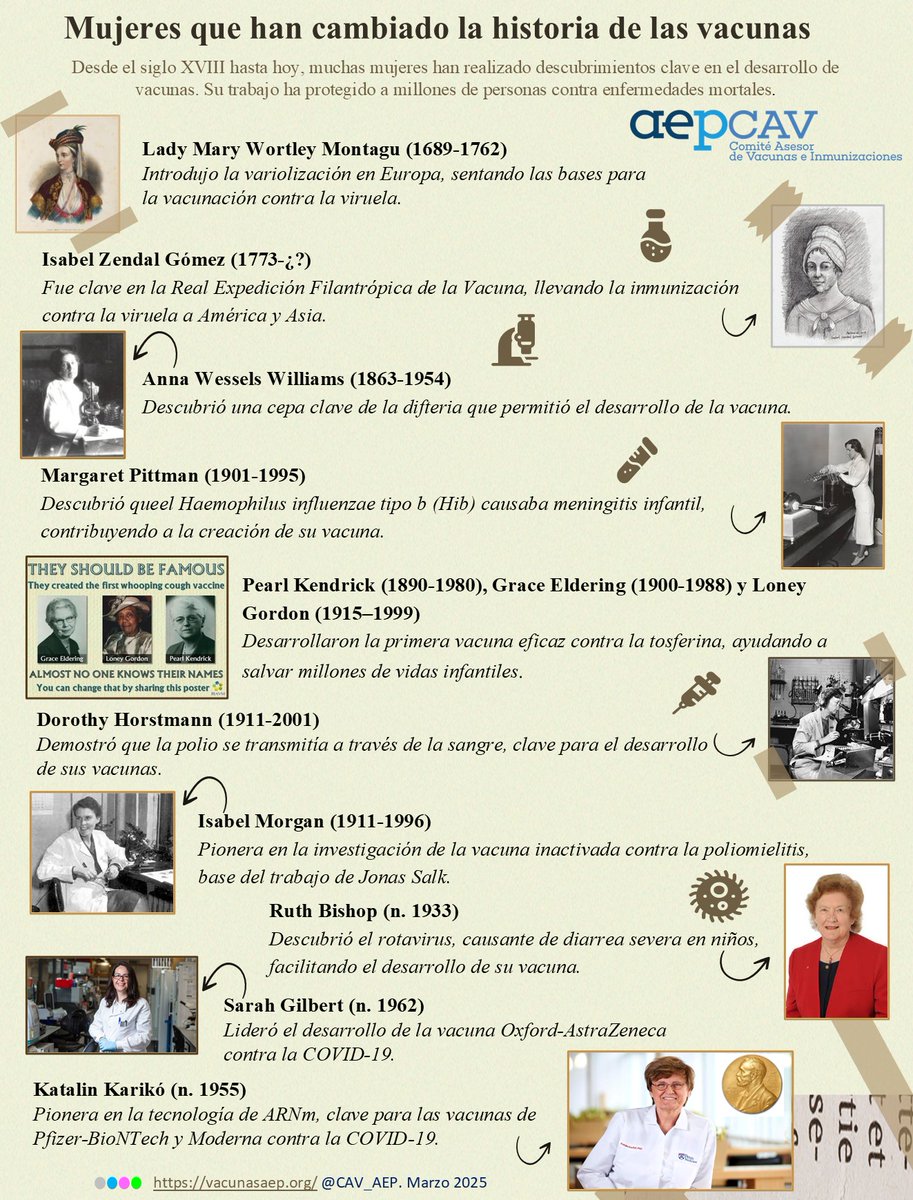 En conmemoración del pasado 8 de marzo, Día Internacional de la Mujer, repasamos la trayectoria de algunas pioneras que han dejado una huella imborrable en la historia de las vacunas.
vacunasaep.org/profesionales/…