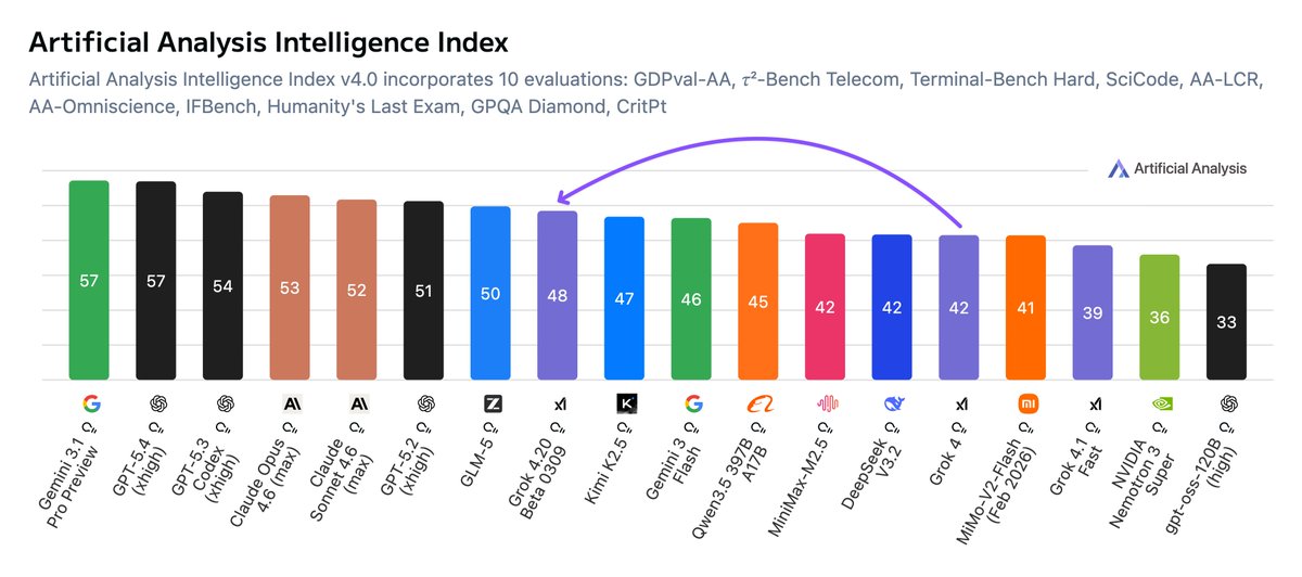 Intelligence index chart