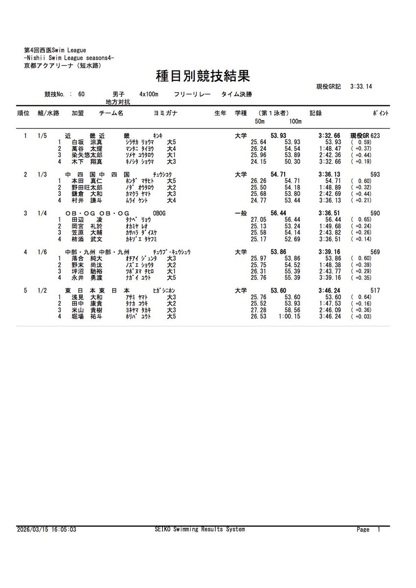 NSL_jikkou's tweet photo. No.60 地方対抗 男子 4×100ｍ FR 結果 https://t.co/cCUVi8xvEa