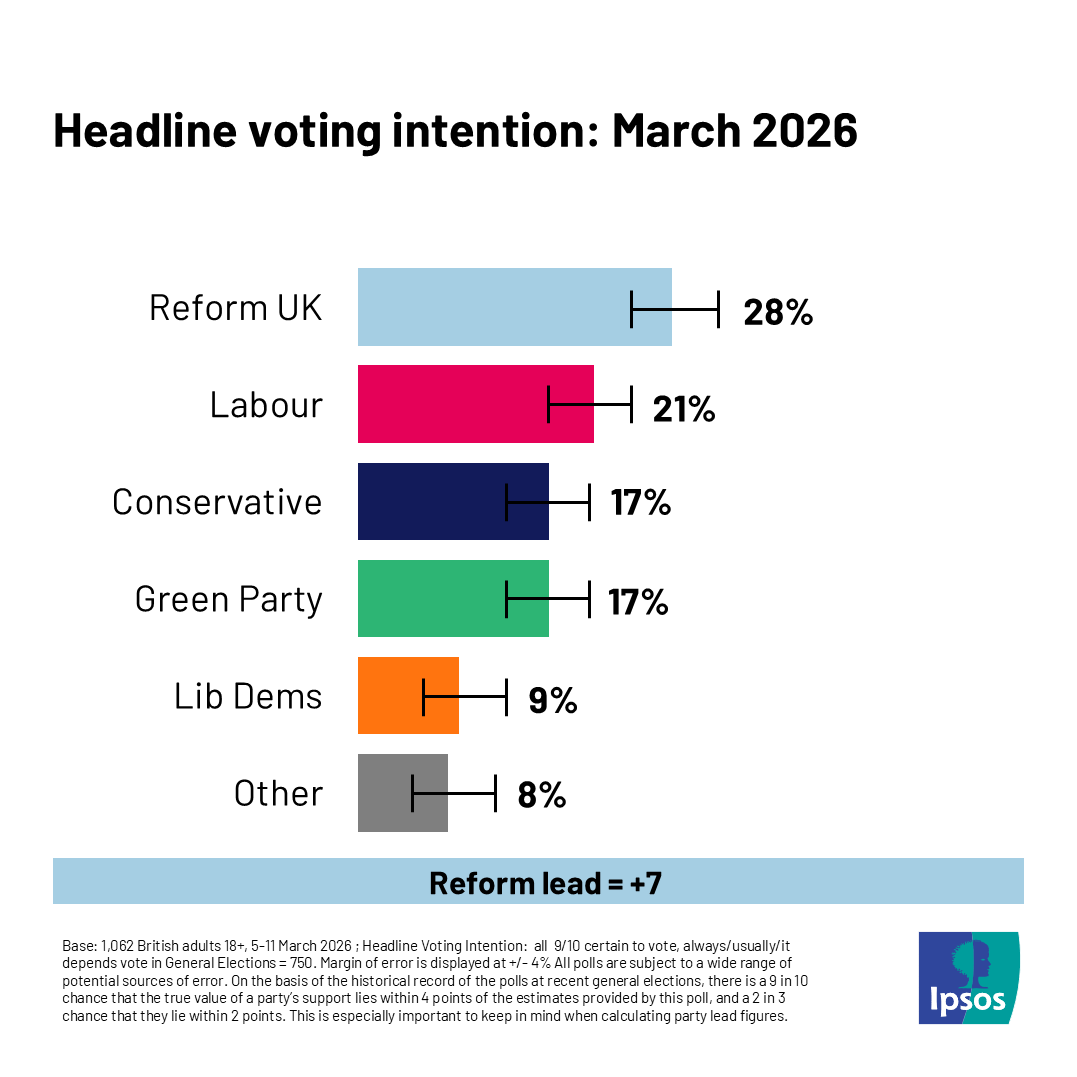 Ipsos in the UK tweet media