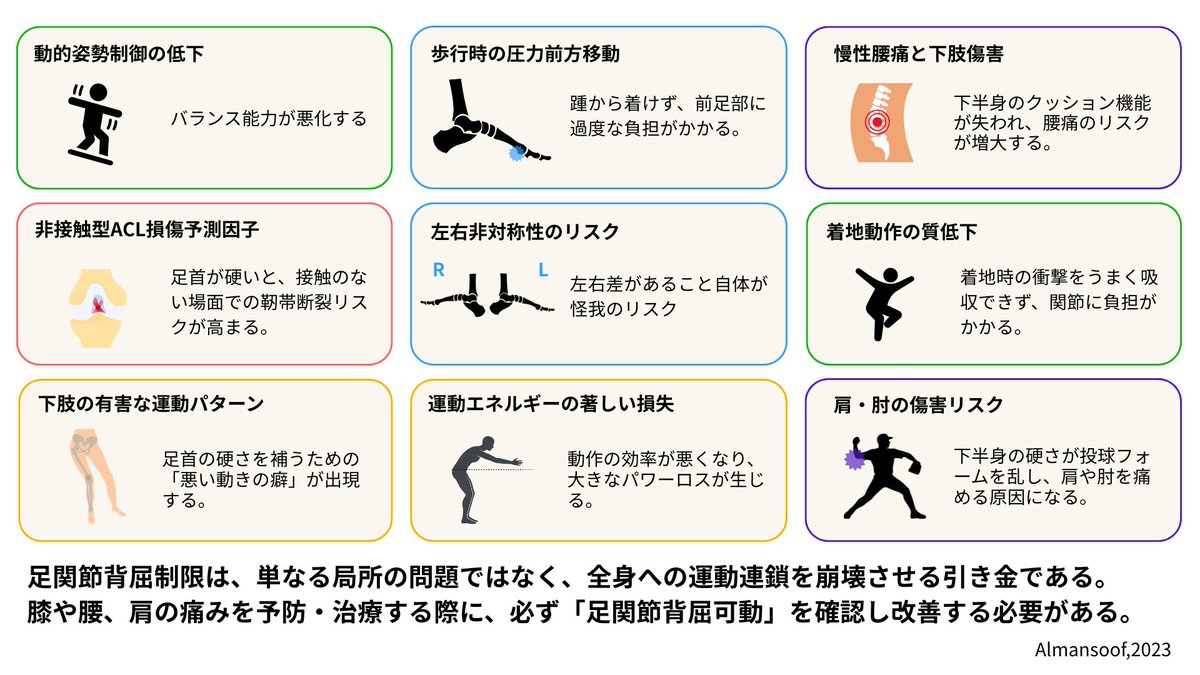 pttiger0228's tweet photo. 足関節背屈制限　まとめ https://t.co/NSA6FRvL84