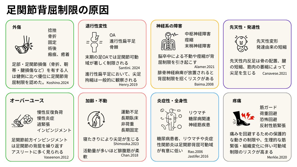 pttiger0228's tweet photo. 足関節背屈制限　まとめ https://t.co/NSA6FRvL84