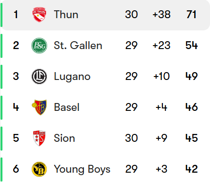 🏆 🇨🇭 Thun, just promoted from the 2nd tier, are set to win the first title in the 127-year history of the club!

🎉 🇨🇭 Thun won again on Saturday, and now they have a game in hand but an incredible +17 point lead!