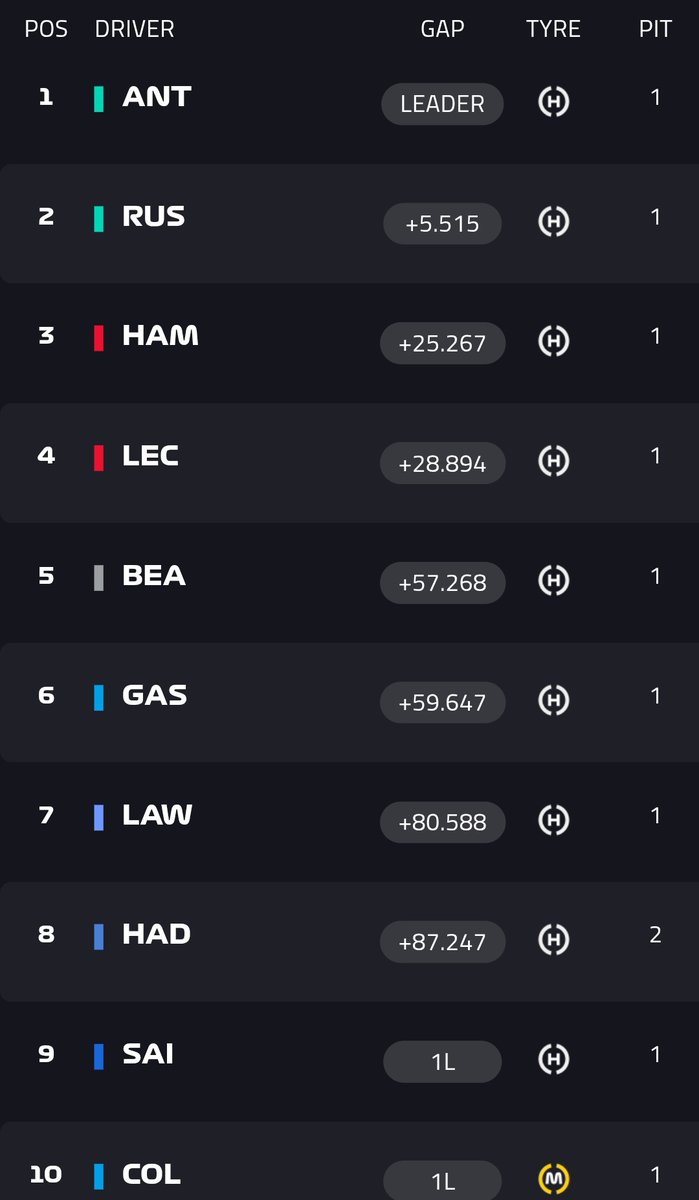 AlanisRobeDan's tweet photo. #F1 #FranColapinto #ChinesseGP 
Vamos Franco!!! Décimo carreron!!!
Peleando el piloto del día, pese al golpe de #Ocon y casi 9°. https://t.co/lQgxTzep8R