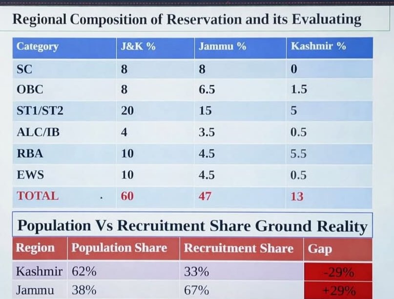 themirmujeeb's tweet photo. This table lays out the truth starkly. Over the past six years, nearly one lakh jobs have been systematically taken away under the cover of a draconian reservation policy. We all saw the scale of anger on ground from Jammu politicians over 40 odd seats, yet in comparison our so called politicians/representatives remain unmoved while this open misappropriation of jobs & admissions continues as recruitments roll on unchecked.

 This cannot be normalised. Enough is enough. Something has to give !

Cc @ahmedalifayyaz @asifras362 @KashmirLife @News18Urdu 
@ImranNaikoo