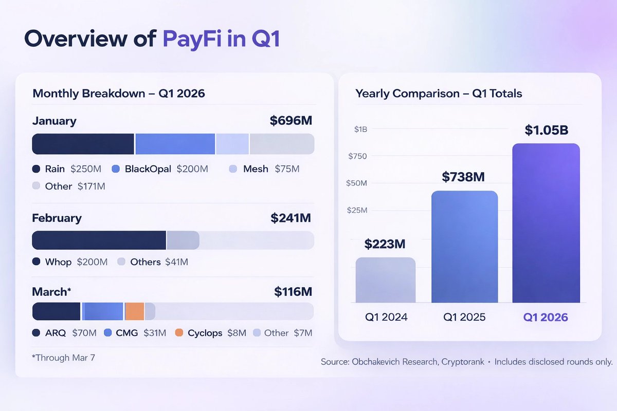 FabiusDefi's tweet image. Overview of PayFi in Q1 💎

Lately I’ve noticed PayFi starting to attract serious attention, not just from crypto VCs, but also institutions and even stablecoin giants like Tether.

In just a little over the first 2 months of the year, more than $1B has already flowed into #PayFi