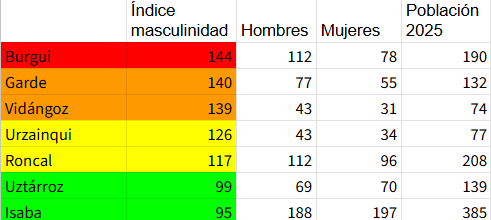 MikelBelasko's tweet photo. Índice de masculinidad en valle de #Roncal (Navarra) en 2025. Datos de @ToberZamoe #geocomarcas #Burgui es el pueblo donde la desproporción entre hombres y mujeres es más marcada (índice 144). Isaba y Uztárroz son excepción, y hay más mujeres que hombres (índice menor que 100) https://t.co/ozk3JZsJh6