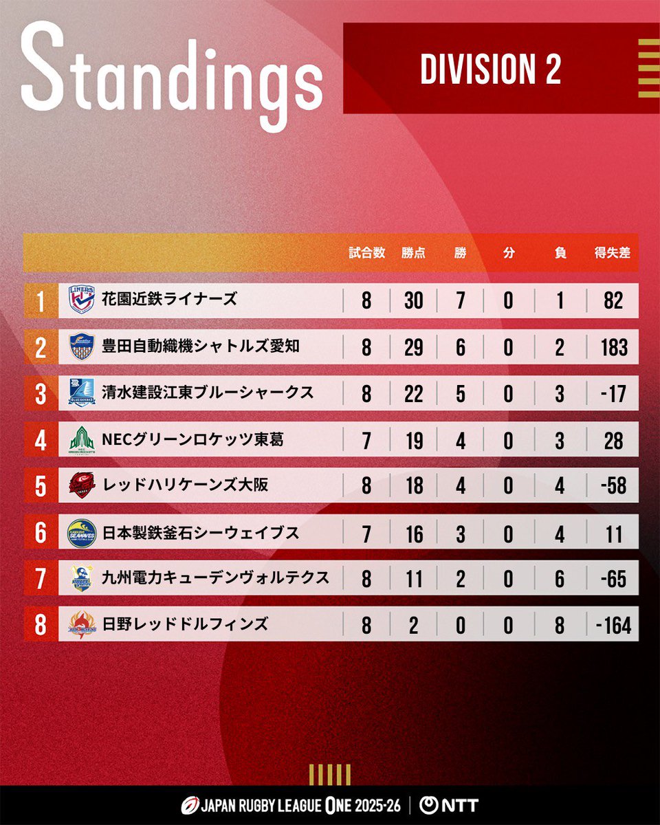 JAPAN RUGBY LEAGUE ONE|リーグワン🏉 tweet media