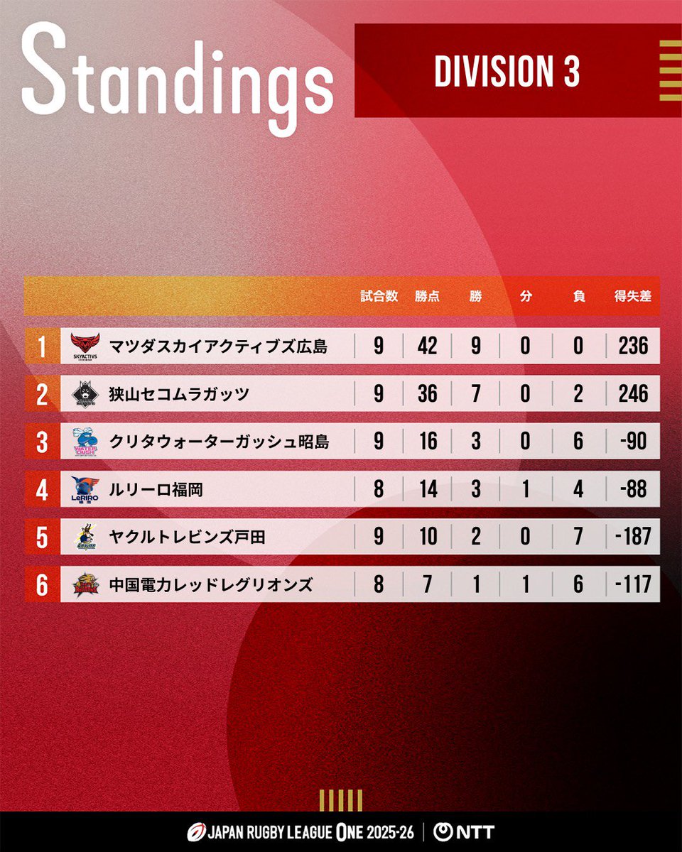 JAPAN RUGBY LEAGUE ONE|リーグワン🏉 tweet media