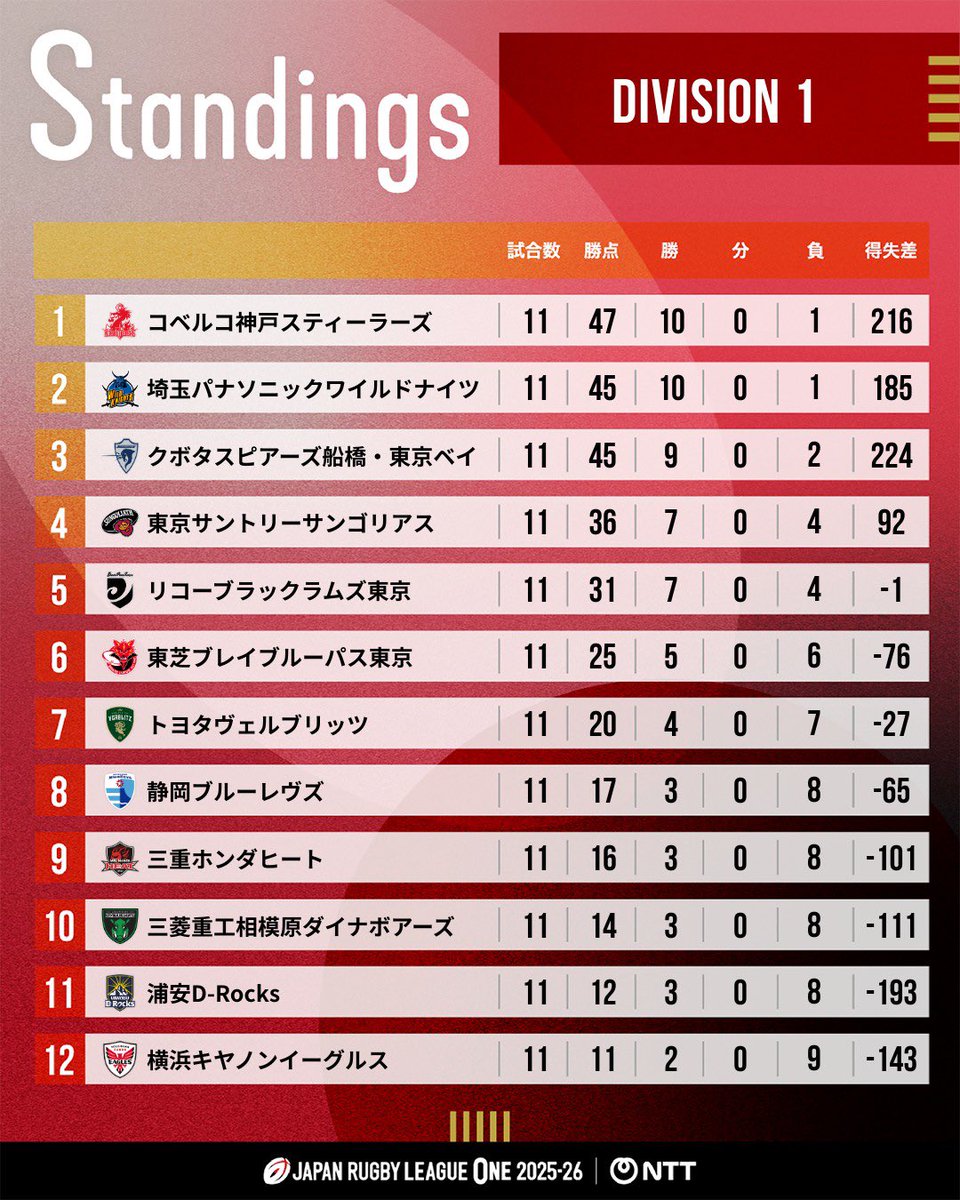 JAPAN RUGBY LEAGUE ONE|リーグワン🏉 tweet media
