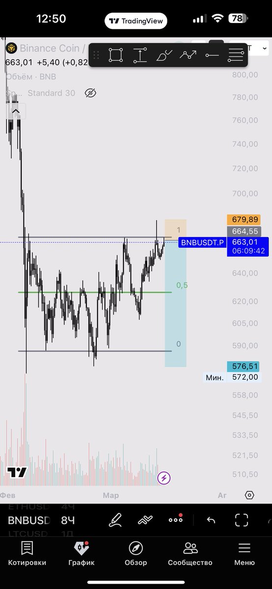 SeanyCSGO's tweet photo. $BNBUSD Shortluyorum, paritenin ilk 631$ seviyelerine, ondan sonra range low seviyelerine gitmesini hedefliyorum. https://t.co/zT2ImKYME1