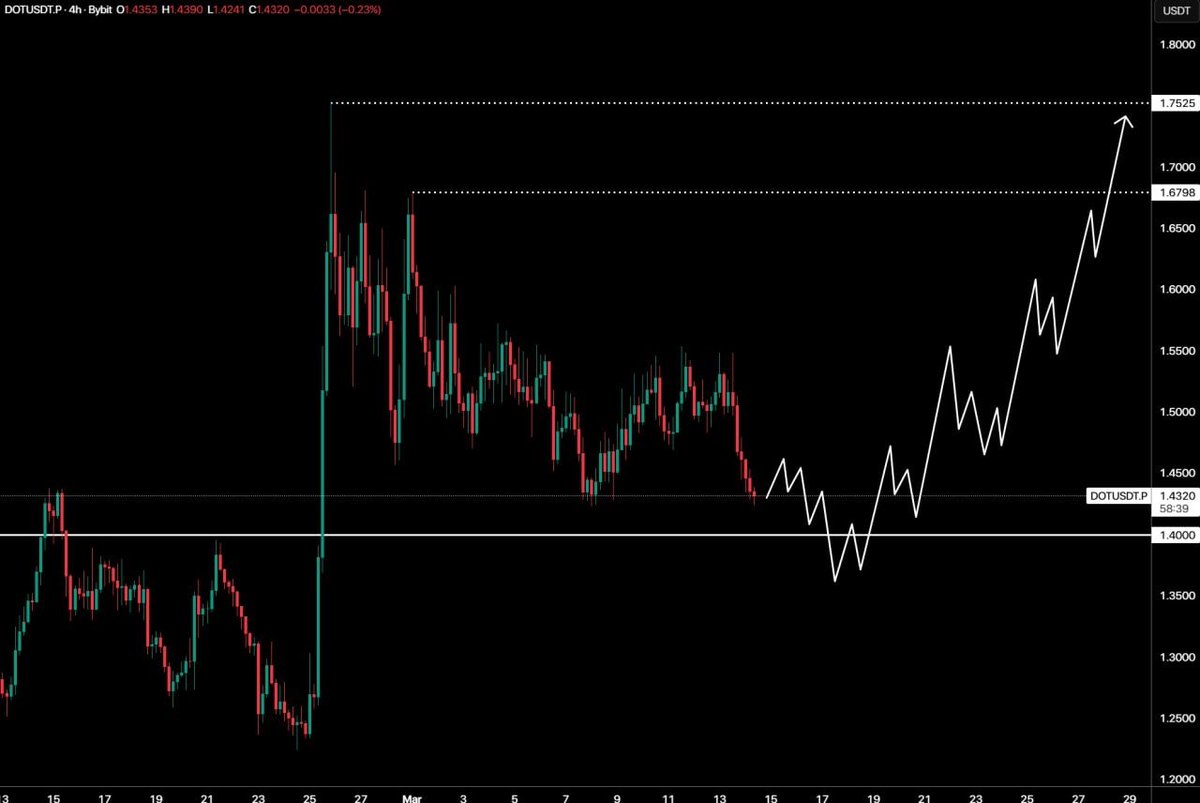 sharkcryptogrp's tweet photo. $DOT #Polkadot.

The price of #DOT is hovering near the key level of $1.40. If the price reacts positively to this level, we can expect the uptrend to continue. The primary target for the price is the liquidity zone near the $1.70 level.

Free Telegram Group Link In Bio 🔝✅ https://t.co/YAz05cn1dd
