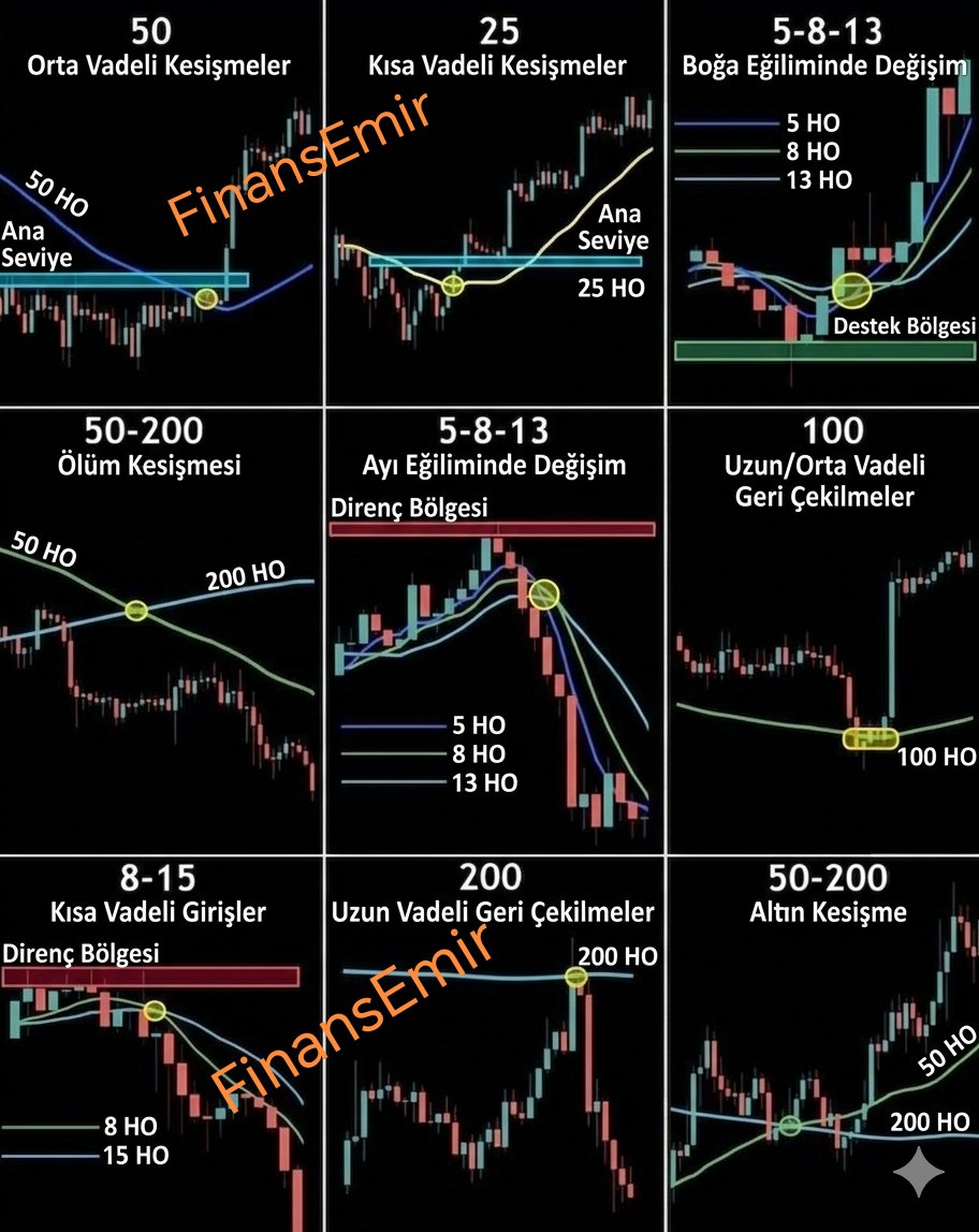 🚀 9 ADIMDA HAREKETLİ ORTALAMA YOL HARİTASI

Grafiklerde kaybolmaya son! 🚩 

Hangi hareketli ortalamayı (EMA), nerede ve neden kullanman gerektiğini tek bir görselde topladım. 

#BIST100 ve #DolarTL gibi piyasalarda işlem stratejini bir üst seviyeye taşıyacak o liste:

1️⃣ 50 HO: