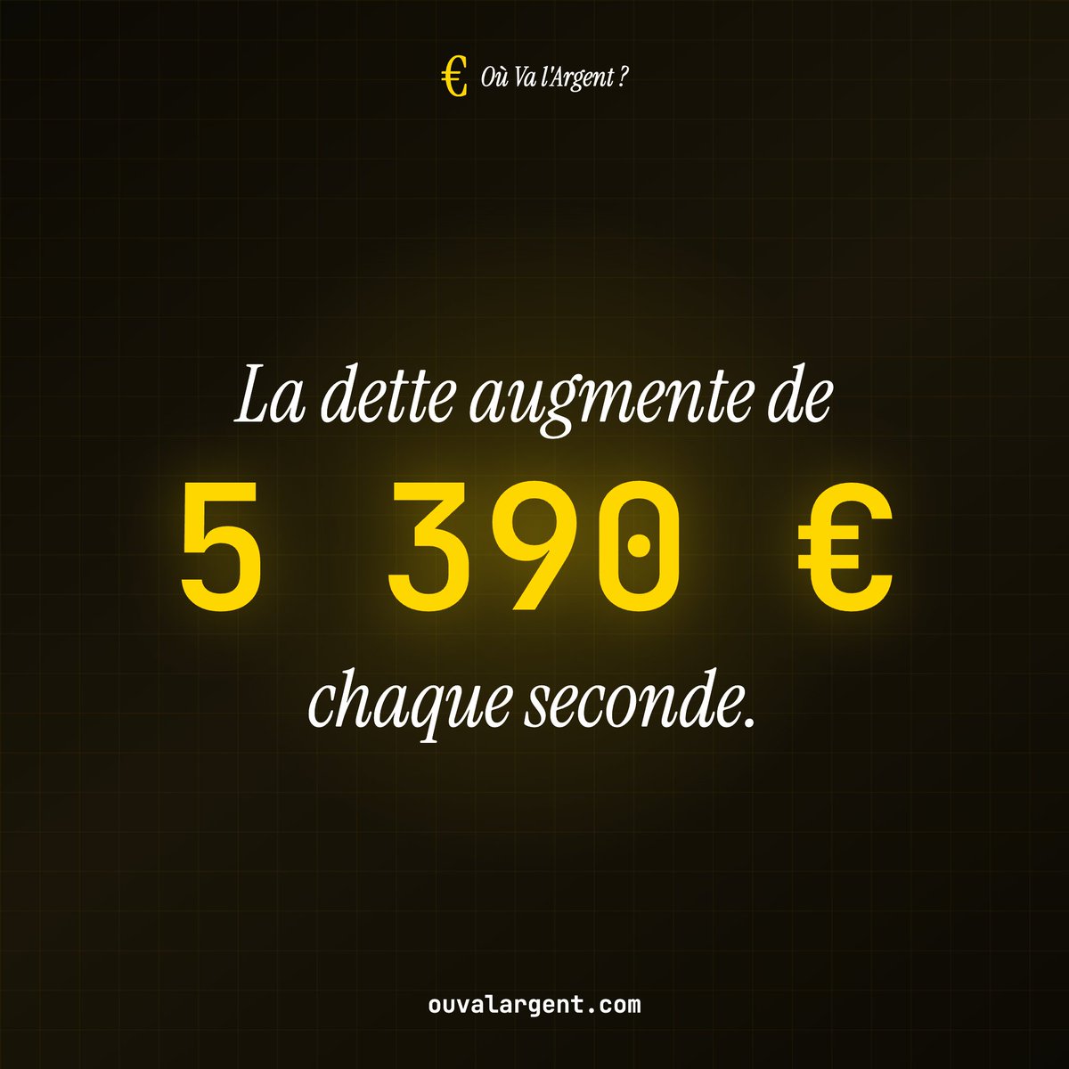 ouvalargentfr's tweet photo. 🔴La dette publique de la France augmente de :
- 5 390€ / seconde
- 323 400 € / minute
- 464 millions € / jour
- 170 Md€ / an.

(Calculs sur la base des tendances 2024-2025).

#ouvalargent https://t.co/dWBKTz0gS8