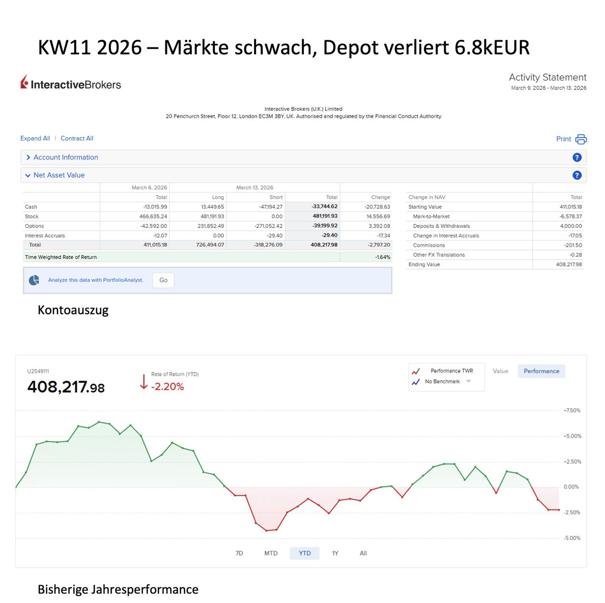 b4quadratch1's tweet photo. KW11 2026 mit weiterhin grosser Unsicherheit an den Märkten. Ser S&amp;P500 verliert weitere -1.60%. Mein Depot verliert -6.8kEUR.
Alle Zahlen kurz und kompakt: https://t.co/3uLWK8XtDA
#Optionshandel https://t.co/IyHdl7fkaH
