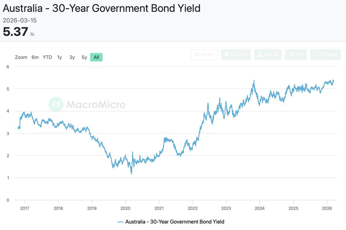 samstrades's tweet image. You'd need to go back to 1994 bond market crisis, aka Great bond massacre, to see such a steep rise in long term Aussie yields, amazing this hasn't received more coverage, from 4% to 5.4% in less than 2 years #ausbiz #yields #bonds