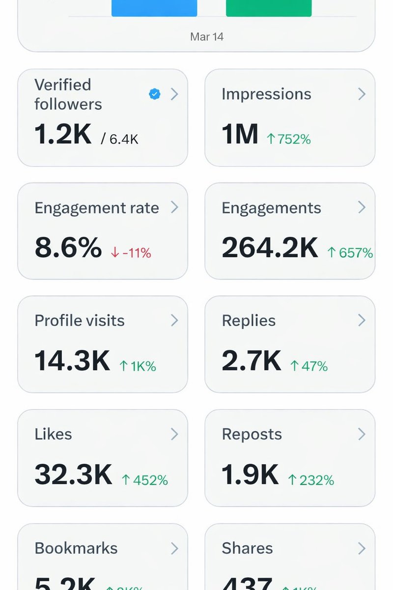 I’ve already reached 1M today, aiming for 3M. Let’s support each other and grow together ❤️😎