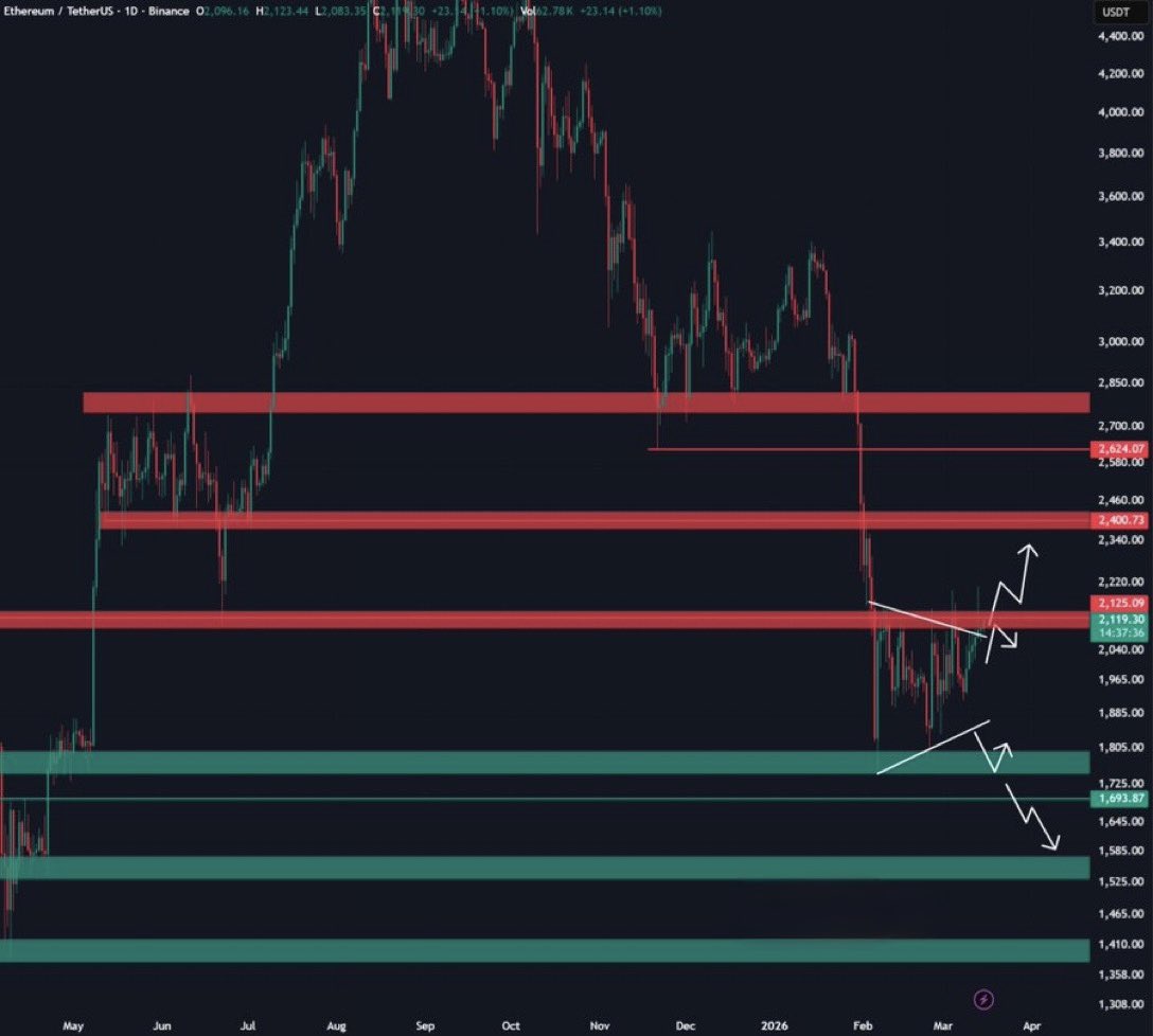 InvestWith1an's tweet photo. $ETH is back above the $2,100 level.

The next key level to watch is $2,150 — a reclaim of this zone could push Ethereum toward the $2,300–$2,400 range.

In my opinion, this may be the final rally before the market sees new lows. https://t.co/DrMhe2k6wd