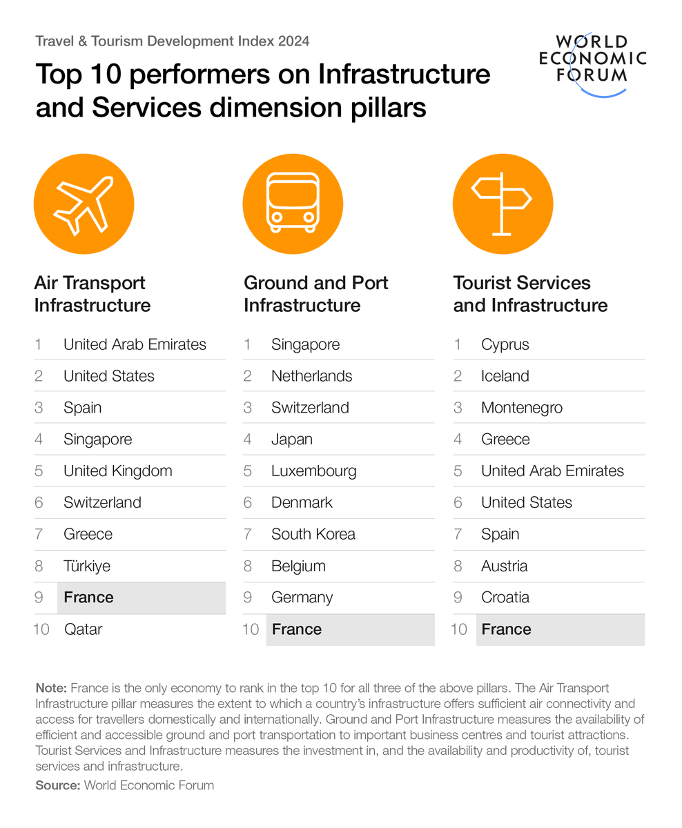 DigitalTDaily's tweet photo. Rt @wef 
These economies perform best on infrastructure and services for travel and tourism in our latest #ttdi24. Just one economy appears in the top 10 for all 3 pillars.

You can find out more and read the full report here: https://t.co/piI1jbJ7lH .. https://t.co/CcPMTDipjF