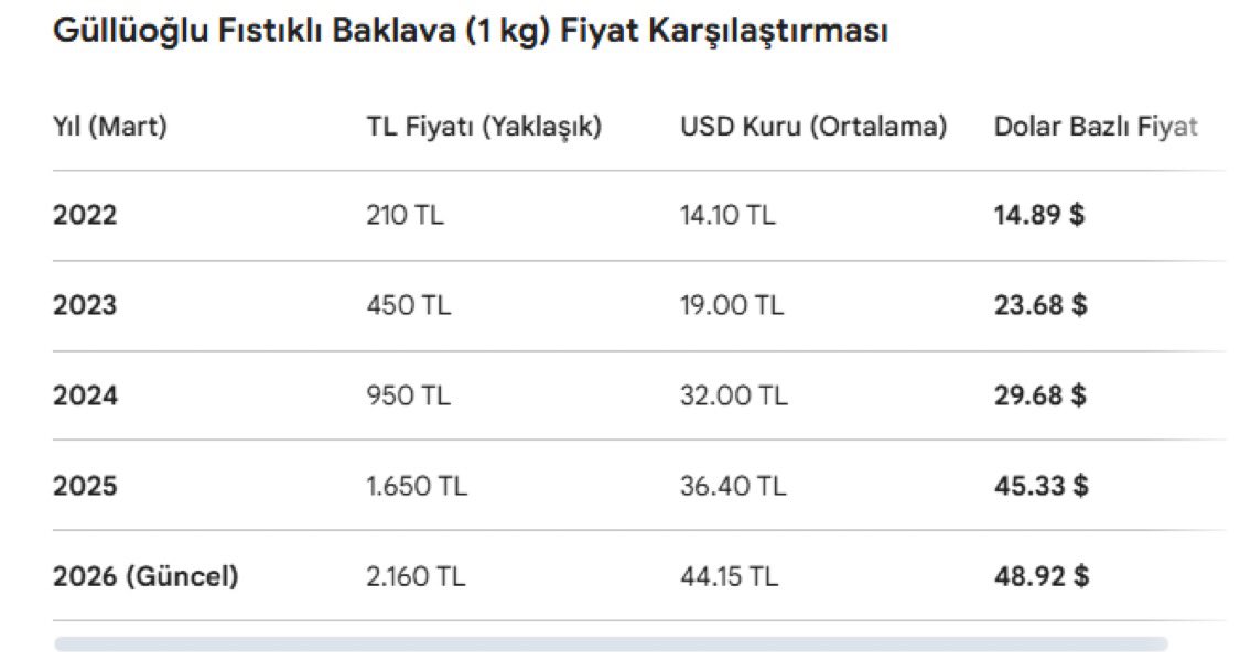 etkiIihaberyeni's tweet photo. İstanbul’da bir baklavacıda, fıstıklı baklava fiyatı son 4 yılda 15 dolardan 49 dolara çıktı. https://t.co/z8aLqtwNuS