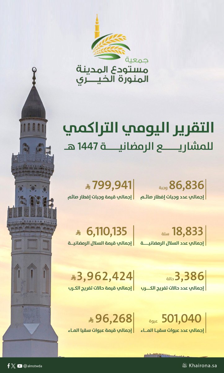 التقرير اليومي التراكمي للمشاريع الرمضانية #بجمعية_مستودع_المدينة #رمضان_١٤٤٧هـ 
تقبل الله منا ومنكم صالح الأعمال والطاعات 

#رمضان_کریم 
#رمضان_مبارك 
#المدينة_المنورة 
#القطاع_غير_الربحي 
#أثر_جمعيتنا 
#أثر_من_الميدان 
#العشر_الأواخر_من_رمضان
