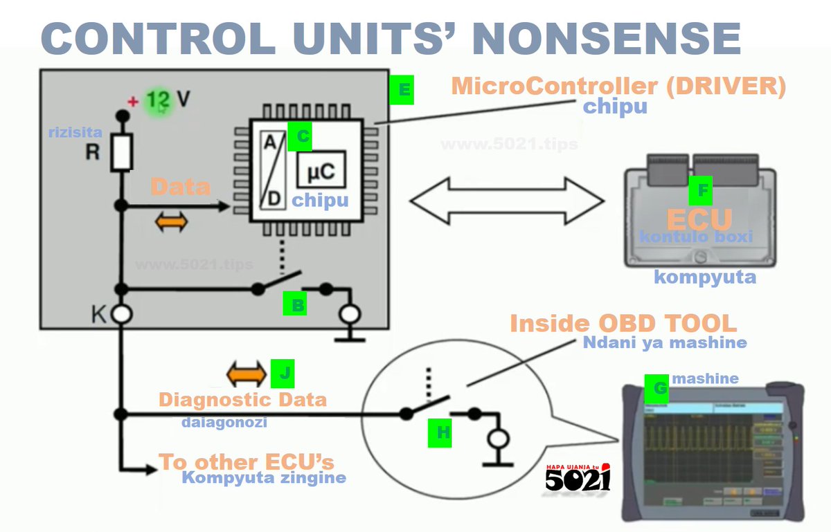 hapaujanjatu's tweet photo. Ujinga #obdmode #bootmode #benchmode muhimu kuzingatiwa, juu #microcontroller (C) #ecu hutumia uchawi wa UART kubonga na (H) wa #OBD data kupitia, Pini 6/14 kwa #CANbus, Pini 7 #kLine 

https://t.co/1gilm19lFf

#HapaUjanjaTu #repairtips #5021tips #autorepairtips #dpf #egr #immoff https://t.co/asjZrGCheo
