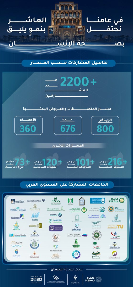 KSAU_DSA's tweet photo. في النسخة العاشرة من مؤتمر التخصصات الصحية لم نكتفِ بالنجاح بل أعدنا تعريف الطموح ! 

مشاركات استثنائية، أرقام قياسية ، وهمم طلابية تجاوزت كل التوقعات عن اي نسخة سابقة !

نستعرض معكم حصاد النسخة الأضخم ونكشف لكم اليوم عن احصائيات تعكس حجم الإبداع والمشاركة الاستثنائية التي شهدناها 

#نبحث_لصحة_الإنسان 
#HPCX 
#كاساو
