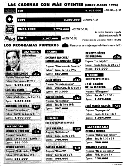 Toni_Mascaro's tweet image. Archivo de #radio #culturaradiofónica Noticias de la radio publicadas un 12 de abril.
tonimascaroradio.blogspot.com/2021/04/aquell…
Un EGM de abril de 2002.